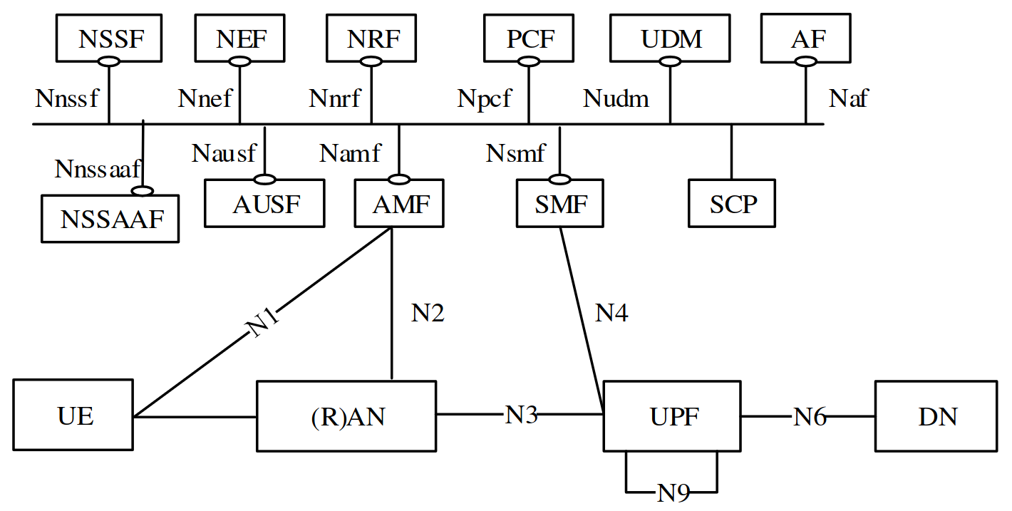 5G System architecture