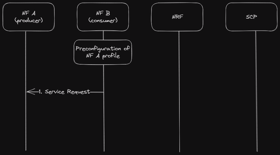 Model A: Direct communication without NRF interaction