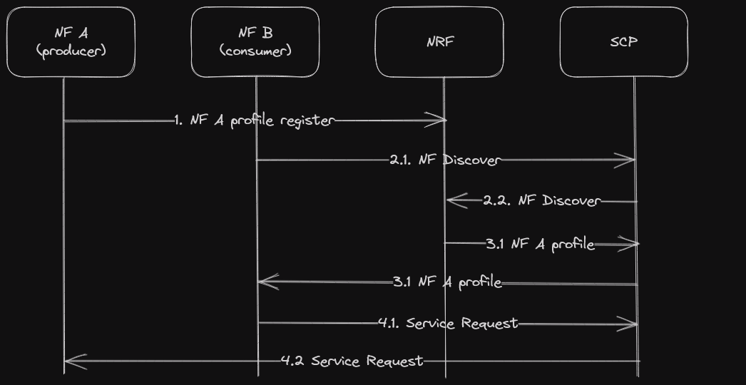 Model D: Indirect communication with delegated discovery