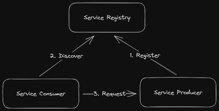 Service discovery in SOA